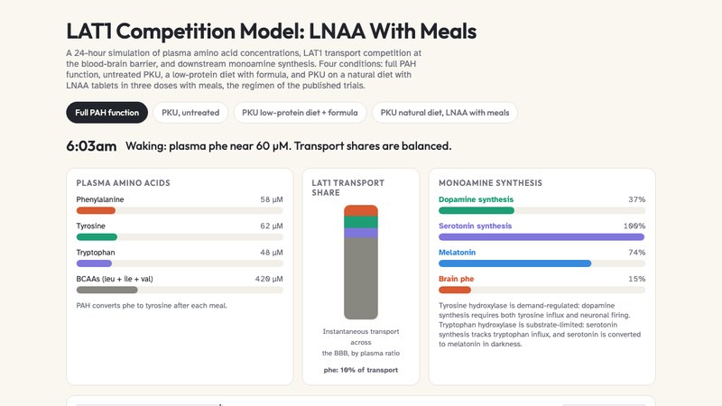 LAT1 Competition Model